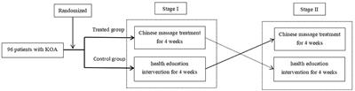 Efficacy and safety of Tuina (Chinese Therapeutic Massage) for knee osteoarthritis: A randomized, controlled, and crossover design clinical trial